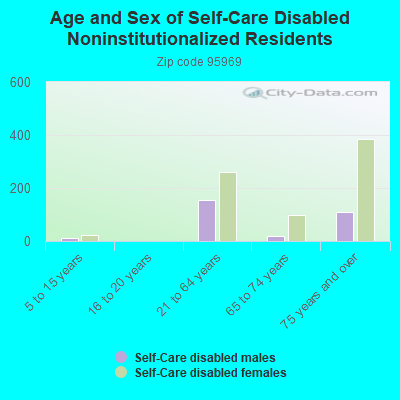 Age and Sex of Self-Care Disabled Noninstitutionalized Residents