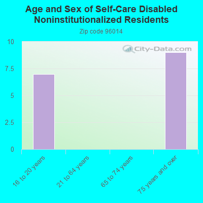 Age and Sex of Self-Care Disabled Noninstitutionalized Residents