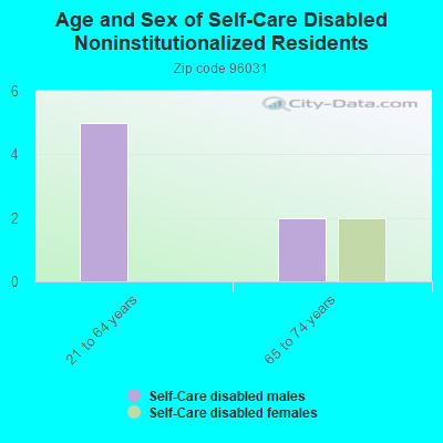 Age and Sex of Self-Care Disabled Noninstitutionalized Residents