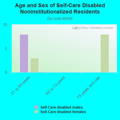 Age and Sex of Self-Care Disabled Noninstitutionalized Residents