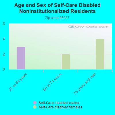 Age and Sex of Self-Care Disabled Noninstitutionalized Residents