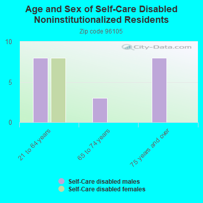 Age and Sex of Self-Care Disabled Noninstitutionalized Residents