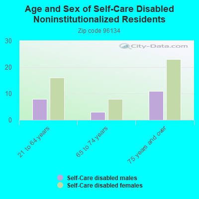 Age and Sex of Self-Care Disabled Noninstitutionalized Residents