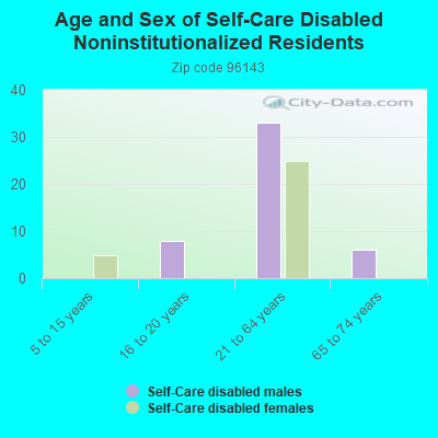 Age and Sex of Self-Care Disabled Noninstitutionalized Residents