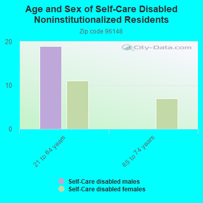 Age and Sex of Self-Care Disabled Noninstitutionalized Residents