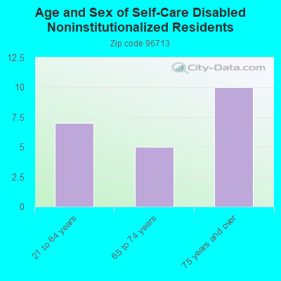 Age and Sex of Self-Care Disabled Noninstitutionalized Residents