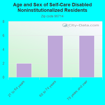 Age and Sex of Self-Care Disabled Noninstitutionalized Residents