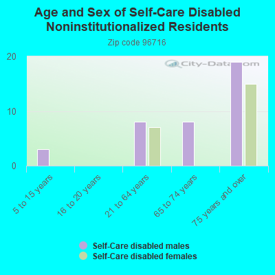 Age and Sex of Self-Care Disabled Noninstitutionalized Residents