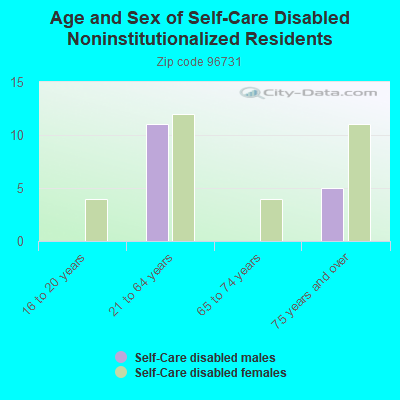 Age and Sex of Self-Care Disabled Noninstitutionalized Residents