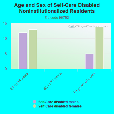 Age and Sex of Self-Care Disabled Noninstitutionalized Residents