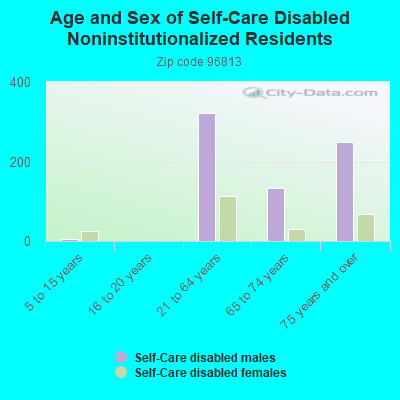 Age and Sex of Self-Care Disabled Noninstitutionalized Residents