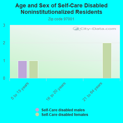 Age and Sex of Self-Care Disabled Noninstitutionalized Residents