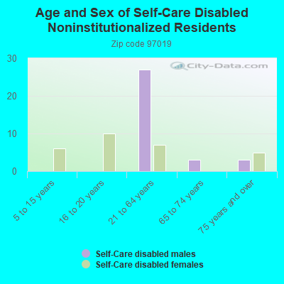 Age and Sex of Self-Care Disabled Noninstitutionalized Residents