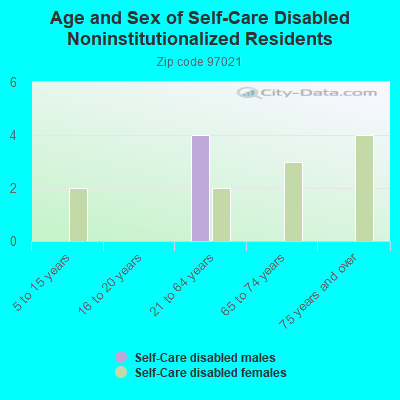 Age and Sex of Self-Care Disabled Noninstitutionalized Residents