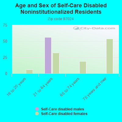 Age and Sex of Self-Care Disabled Noninstitutionalized Residents