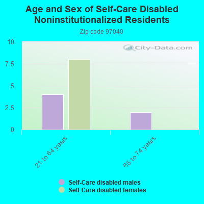 Age and Sex of Self-Care Disabled Noninstitutionalized Residents