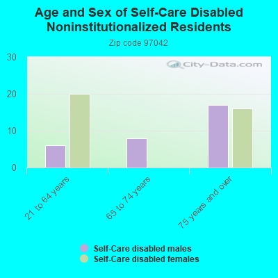 Age and Sex of Self-Care Disabled Noninstitutionalized Residents