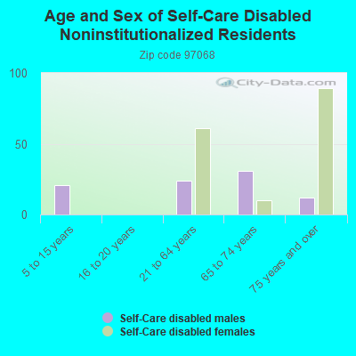 Age and Sex of Self-Care Disabled Noninstitutionalized Residents