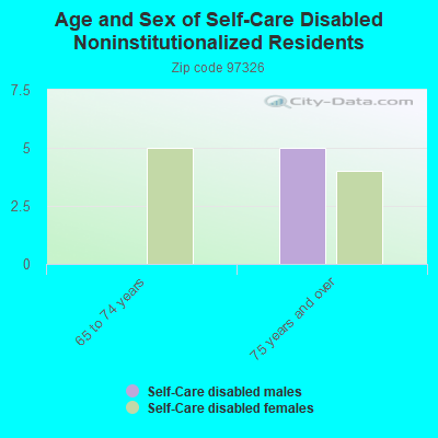 Age and Sex of Self-Care Disabled Noninstitutionalized Residents