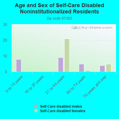 Age and Sex of Self-Care Disabled Noninstitutionalized Residents