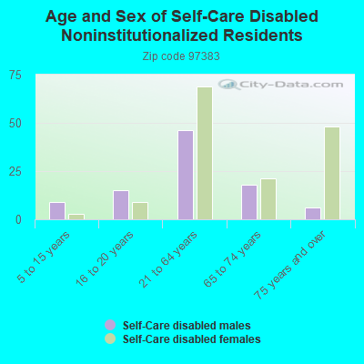 Age and Sex of Self-Care Disabled Noninstitutionalized Residents