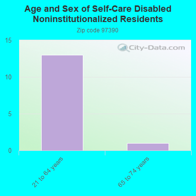 Age and Sex of Self-Care Disabled Noninstitutionalized Residents