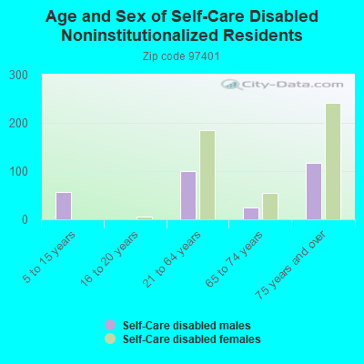 Age and Sex of Self-Care Disabled Noninstitutionalized Residents