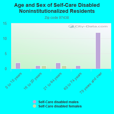 Age and Sex of Self-Care Disabled Noninstitutionalized Residents