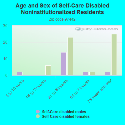 Age and Sex of Self-Care Disabled Noninstitutionalized Residents