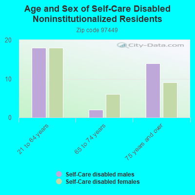 Age and Sex of Self-Care Disabled Noninstitutionalized Residents