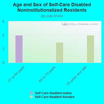 Age and Sex of Self-Care Disabled Noninstitutionalized Residents