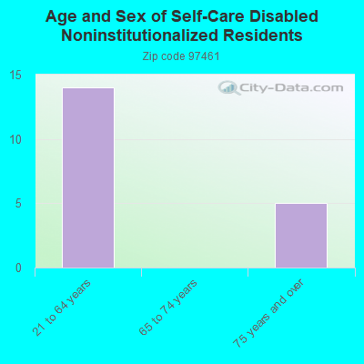 Age and Sex of Self-Care Disabled Noninstitutionalized Residents