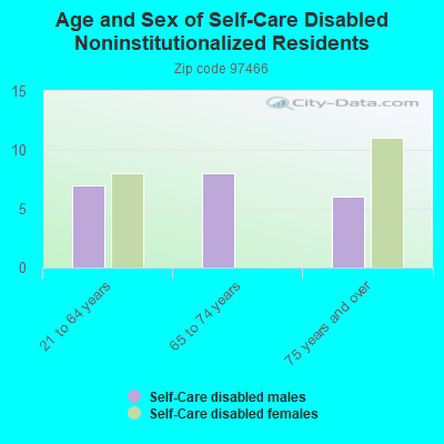 Age and Sex of Self-Care Disabled Noninstitutionalized Residents