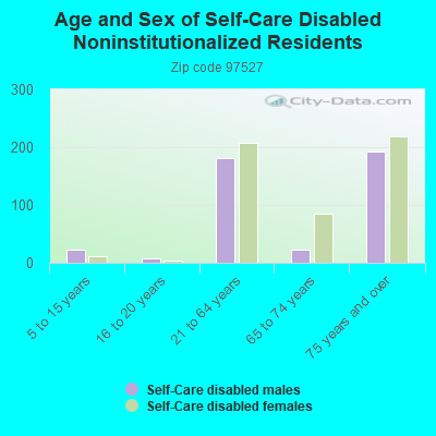 Age and Sex of Self-Care Disabled Noninstitutionalized Residents