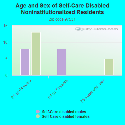 Age and Sex of Self-Care Disabled Noninstitutionalized Residents