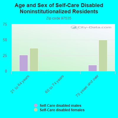 Age and Sex of Self-Care Disabled Noninstitutionalized Residents