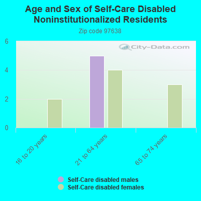 Age and Sex of Self-Care Disabled Noninstitutionalized Residents