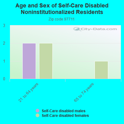 Age and Sex of Self-Care Disabled Noninstitutionalized Residents