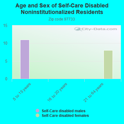 Age and Sex of Self-Care Disabled Noninstitutionalized Residents