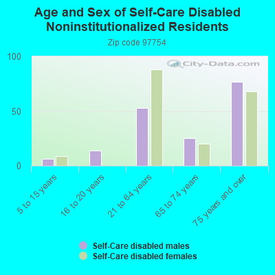 Age and Sex of Self-Care Disabled Noninstitutionalized Residents