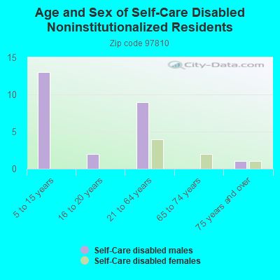 Age and Sex of Self-Care Disabled Noninstitutionalized Residents