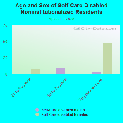 Age and Sex of Self-Care Disabled Noninstitutionalized Residents