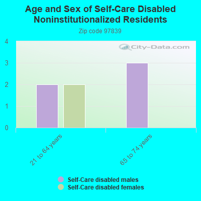 Age and Sex of Self-Care Disabled Noninstitutionalized Residents