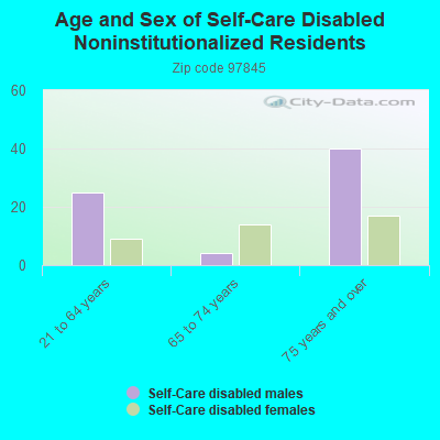 Age and Sex of Self-Care Disabled Noninstitutionalized Residents