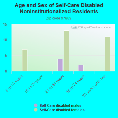 Age and Sex of Self-Care Disabled Noninstitutionalized Residents