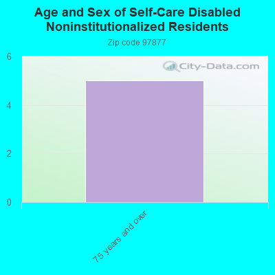 Age and Sex of Self-Care Disabled Noninstitutionalized Residents