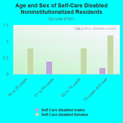 Age and Sex of Self-Care Disabled Noninstitutionalized Residents