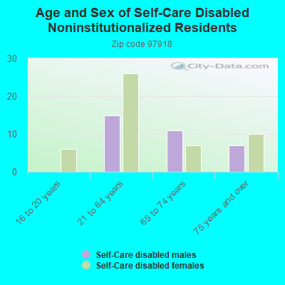 Age and Sex of Self-Care Disabled Noninstitutionalized Residents