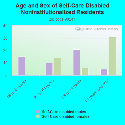 Age and Sex of Self-Care Disabled Noninstitutionalized Residents