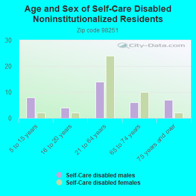 Age and Sex of Self-Care Disabled Noninstitutionalized Residents